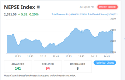 NEPSE Climbs 5.32 Points to Reach 2,591.56 Index
